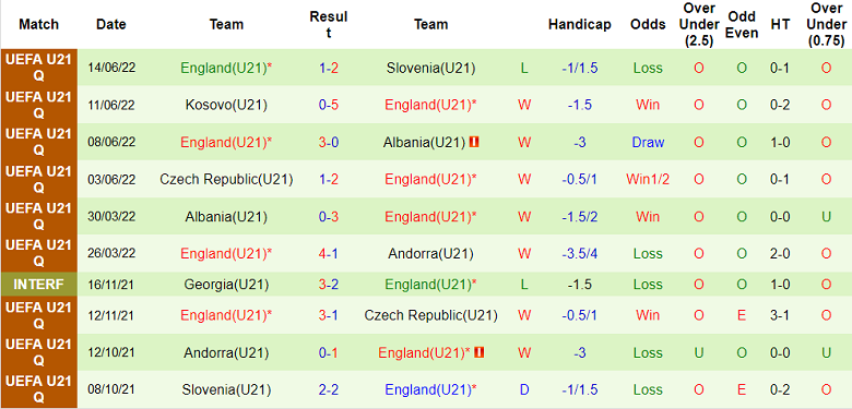 Nhận định, soi kèo U21 Italia vs U21 Anh, 22h30 ngày 22/9 - Ảnh 2