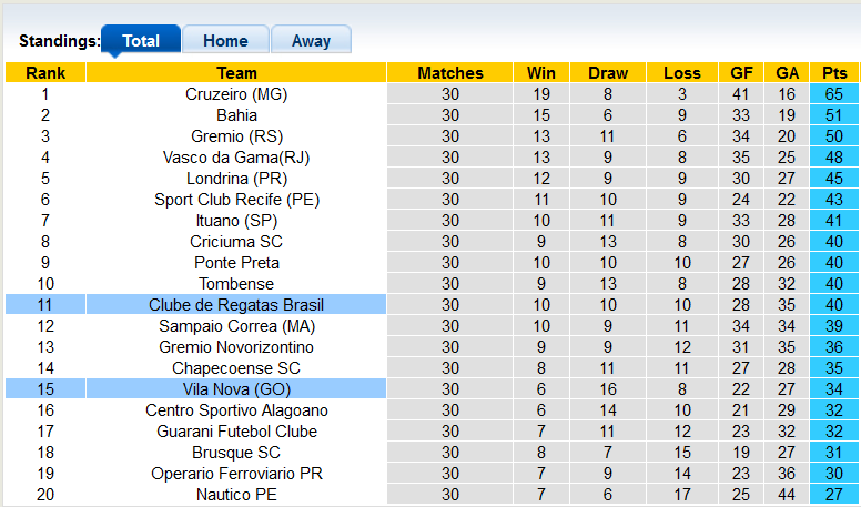 Nhận định, soi kèo Vila Nova vs CRB/AL, 7h30 ngày 23/9 - Ảnh 4