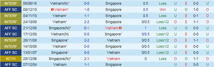 Soi kèo chẵn/ lẻ Việt Nam vs Singapore, 19h ngày 21/9 - Ảnh 4