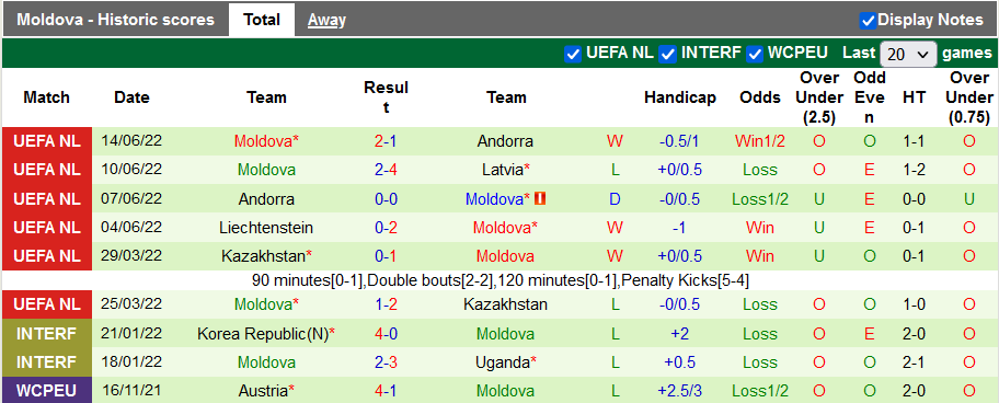 Soi kèo, dự đoán Macao Latvia vs Moldova, 23h ngày 22/9 - Ảnh 3