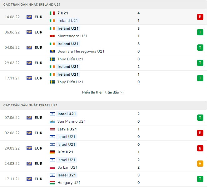 Soi kèo, dự đoán Macao U21 Ireland vs U21 Israel, 1h ngày 24/9 - Ảnh 1