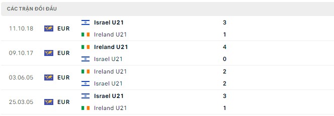 Soi kèo, dự đoán Macao U21 Ireland vs U21 Israel, 1h ngày 24/9 - Ảnh 2