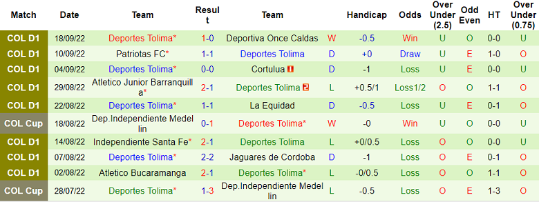 Soi kèo tài xỉu America de Cali vs Tolima hôm nay, 6h10 ngày 22/9 - Ảnh 2