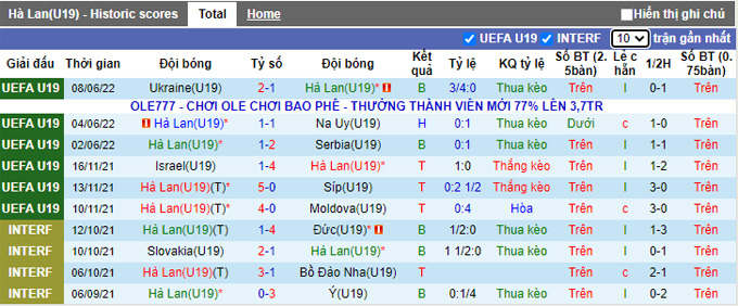 Soi kèo tài xỉu U19 Hà Lan vs U19 Moldova, 0h30 ngày 22/9 - Ảnh 2