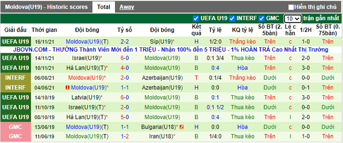 Soi kèo tài xỉu U19 Hà Lan vs U19 Moldova, 0h30 ngày 22/9 - Ảnh 3