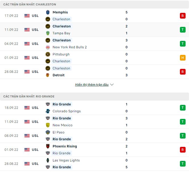 Nhận định, soi kèo Charleston vs Rio Grande, 6h05 ngày 24/9 - Ảnh 1
