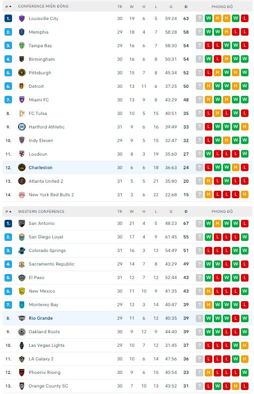 Nhận định, soi kèo Charleston vs Rio Grande, 6h05 ngày 24/9 - Ảnh 2