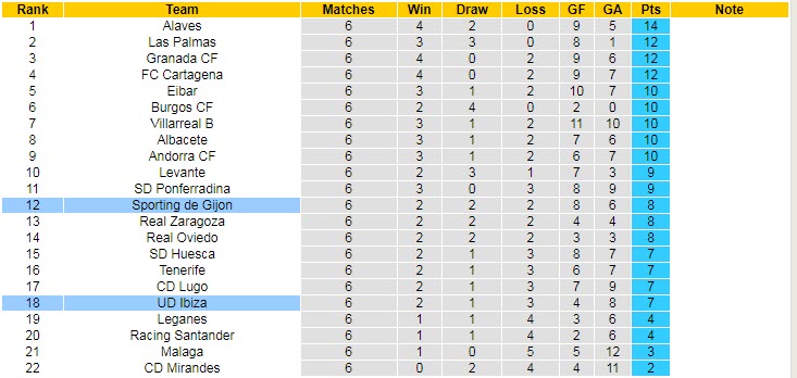 Nhận định, soi kèo Gijon vs Ibiza, 2h ngày 24/9 - Ảnh 4