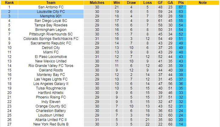 Nhận định, soi kèo Louisville vs Memphis, 7h05 ngày 24/9 - Ảnh 4