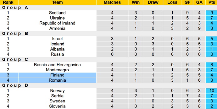 Nhận định, soi kèo Phần Lan vs Romania, 1h45 ngày 24/9 - Ảnh 5