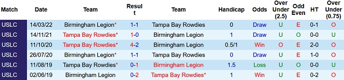 Nhận định, soi kèo Tampa Bay vs Birmingham Legion, 6h30 ngày 24/9 - Ảnh 3