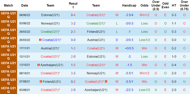 Nhận định, soi kèo U21 Croatia vs U21 Đan Mạch, 23h ngày 23/9 - Ảnh 1