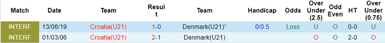 Nhận định, soi kèo U21 Croatia vs U21 Đan Mạch, 23h ngày 23/9 - Ảnh 3