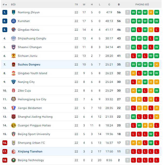 Nhận định, soi kèo Xinjiang Tianshan vs Suzhou Dongwu, 14h30 ngày 24/9 - Ảnh 2