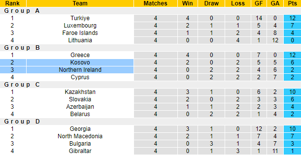 Soi kèo, dự đoán Macao Bắc Ireland vs Kosovo, 23h ngày 24/9 - Ảnh 4