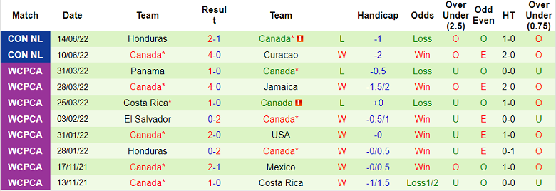 Soi kèo, dự đoán Macao Qatar vs Canada, 0h ngày 24/9 - Ảnh 2