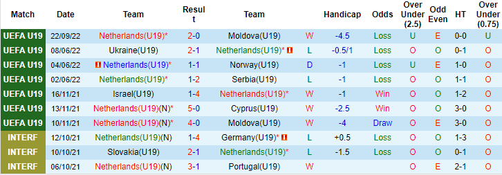 Soi kèo tài xỉu U19 Hà Lan vs U19 Bắc Ireland hôm nay, 20h ngày 24/9 - Ảnh 1