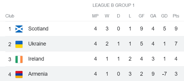 Nhận định, soi kèo Armenia vs Ukraine, 20h ngày 24/9 - Ảnh 4