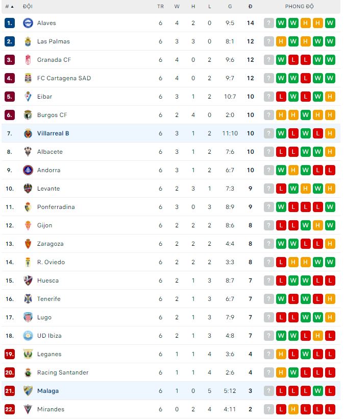 Nhận định, soi kèo Malaga vs Villarreal B, 23h30 ngày 24/9 - Ảnh 2