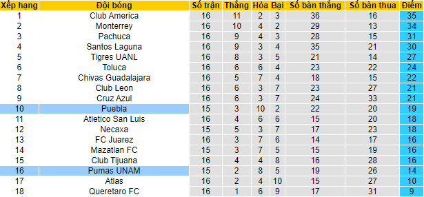 Nhận định, soi kèo Puebla vs UNAM Pumas, 9h05 ngày 24/9 - Ảnh 4