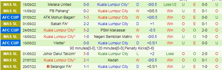 Nhận định, soi kèo Pulau Pinang vs Kuala Lumpur, 20h ngày 24/9 - Ảnh 2