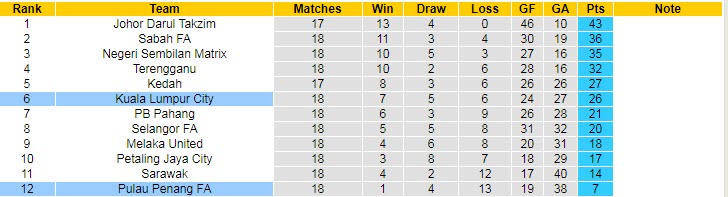 Nhận định, soi kèo Pulau Pinang vs Kuala Lumpur, 20h ngày 24/9 - Ảnh 4