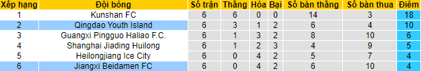 Nhận định, soi kèo Qingdao Youth vs Jiangxi Beidamen, 18h30 ngày 23/9 - Ảnh 4