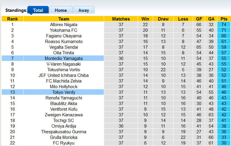 Nhận định, soi kèo Tokyo Verdy vs Montedio Yamagata, 14h ngày 24/9 - Ảnh 4