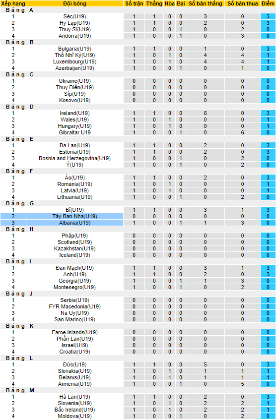 Nhận định, soi kèo U19 Tây Ban Nha vs U19 Albania, 21h ngày 24/9 - Ảnh 4