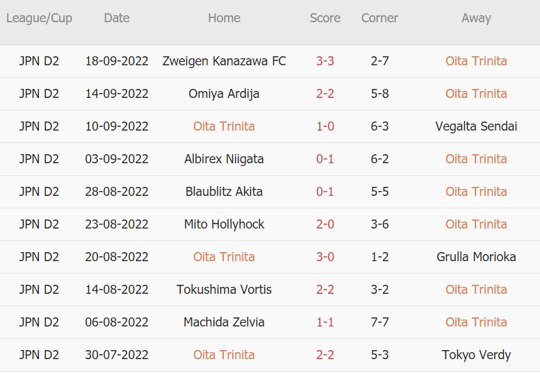 Soi kèo phạt góc Oita Trinita vs Kofu, 17h ngày 24/9 - Ảnh 1