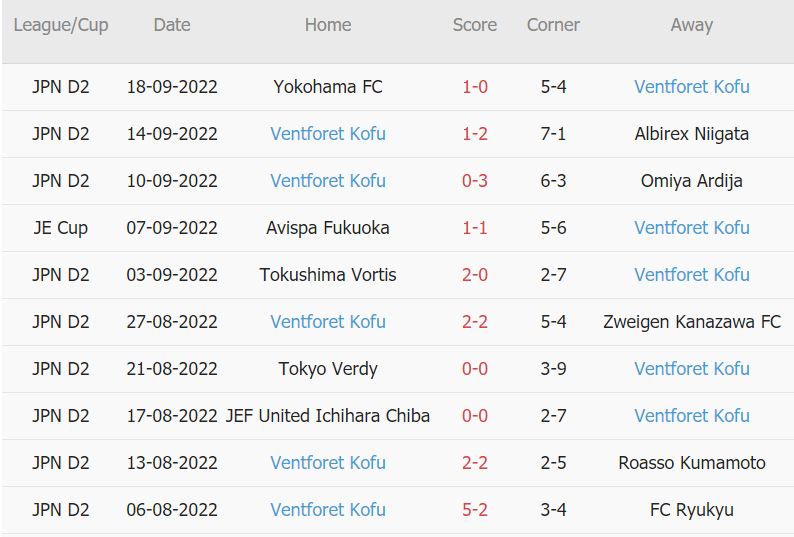 Soi kèo phạt góc Oita Trinita vs Kofu, 17h ngày 24/9 - Ảnh 2