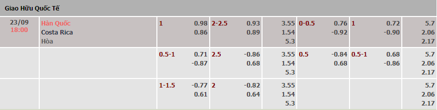 Tỷ lệ kèo nhà cái Hàn Quốc vs Costa Rica mới nhất, 18h ngày 23/9 - Ảnh 1