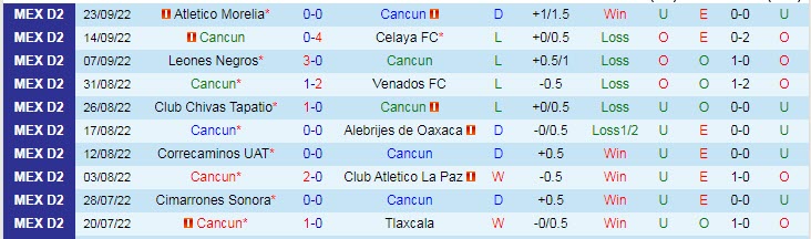 Nhận định, soi kèo Cancun vs Dorados Sinaloa, 7h05 ngày 26/9 - Ảnh 1