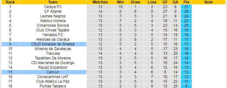 Nhận định, soi kèo Cancun vs Dorados Sinaloa, 7h05 ngày 26/9 - Ảnh 4