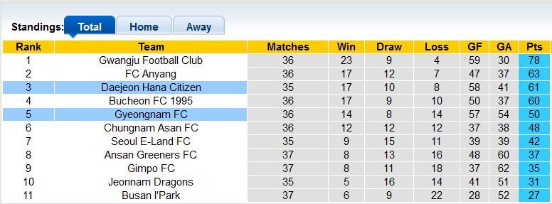 Nhận định, soi kèo Daejeon vs Gyeongnam, 11h30 ngày 25/9 - Ảnh 4