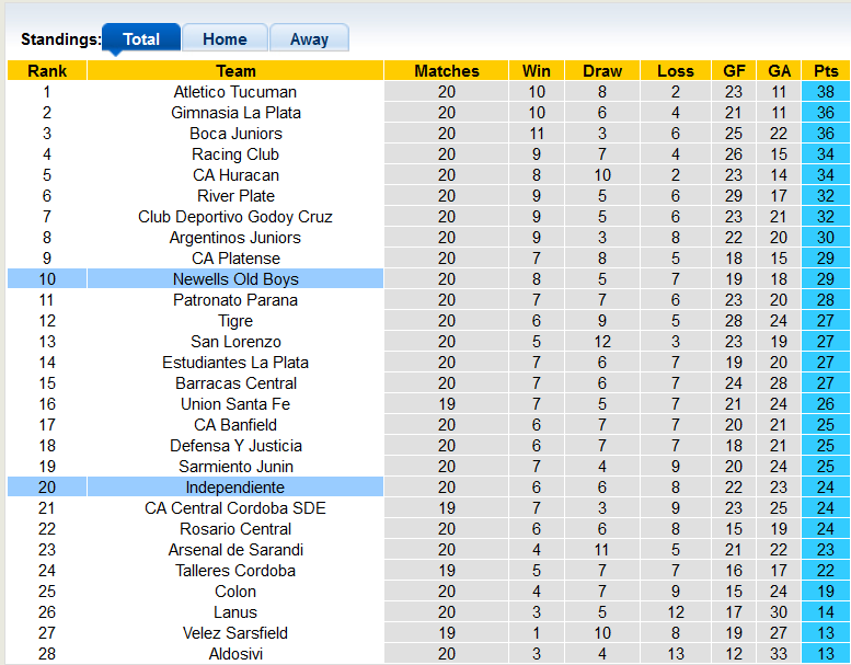 Nhận định, soi kèo Independiente vs Newell's Old Boys, 6h30 ngày 25/9 - Ảnh 4