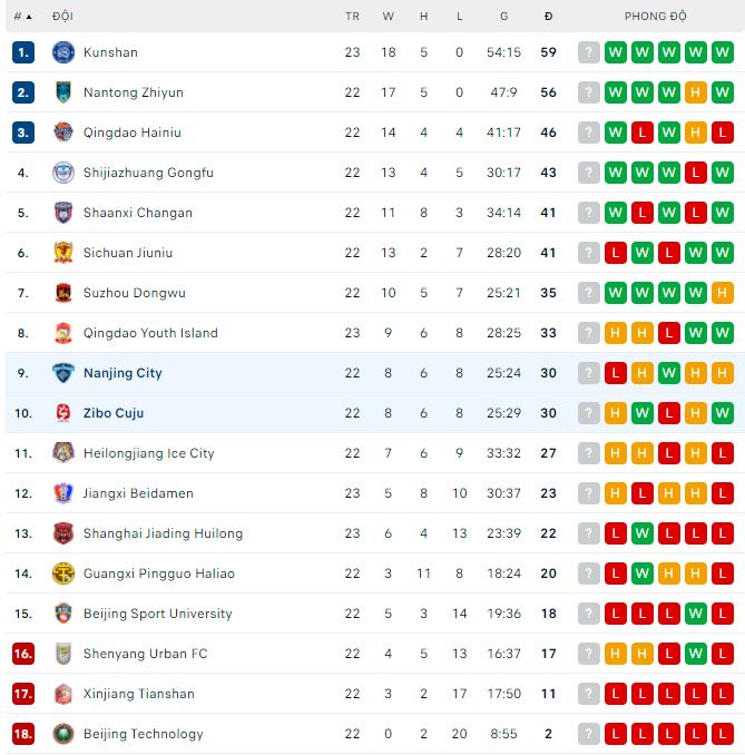 Nhận định, soi kèo Nanjing City vs Zibo Cuju, 14h30 ngày 25/9 - Ảnh 3