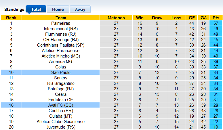 Nhận định, soi kèo Sao Paulo vs Avai, 6h ngày 26/9 - Ảnh 4