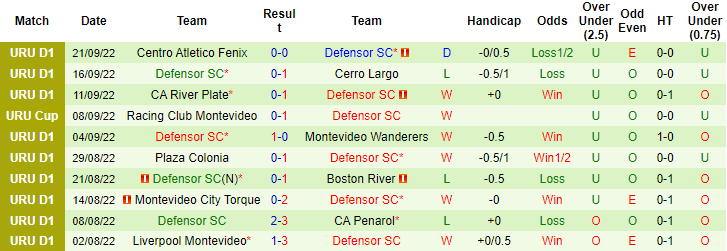 Nhận định, soi kèo Sportivo Cerrito vs Defensor, 6h30 ngày 26/9 - Ảnh 2