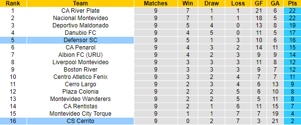 Nhận định, soi kèo Sportivo Cerrito vs Defensor, 6h30 ngày 26/9 - Ảnh 4