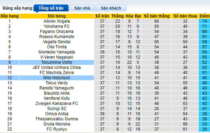 Nhận định, soi kèo Tokushima Vortis vs Mito Hollyhock, 15h ngày 25/9 - Ảnh 4