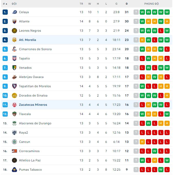 Nhận định, soi kèo Zacatecas vs Morelia, 7h05 ngày 25/9 - Ảnh 3