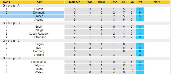 Phân tích kèo hiệp 1 Đan Mạch vs Pháp, 1h45 ngày 26/9 - Ảnh 5