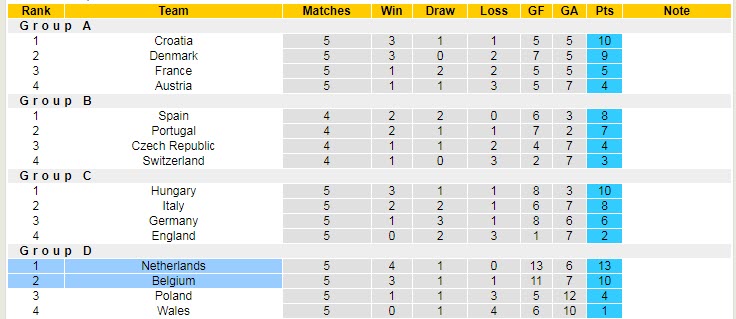 Soi bảng vị cầu thủ ghi bàn trận Hà Lan vs Bỉ, 1h45 ngày 26/9 - Ảnh 6