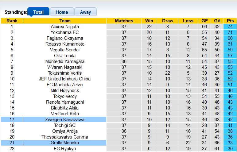 Soi kèo, dự đoán Macao Grulla Morioka vs Zweigen Kanazawa, 12h ngày 25/9 - Ảnh 4