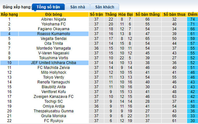 Soi kèo, dự đoán Macao JEF United vs Roasso Kumamoto, 12h ngày 25/9 - Ảnh 5