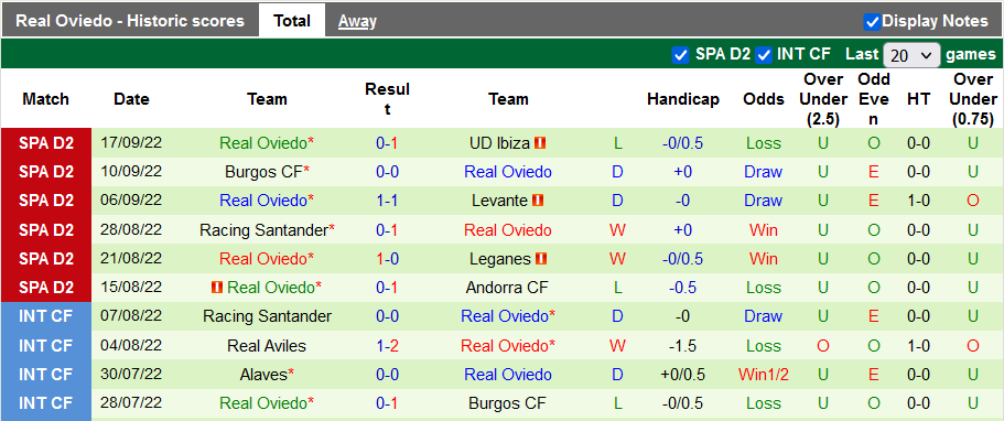 Soi kèo tài xỉu Lugo vs Oviedo hôm nay, 21h15 ngày 25/9 - Ảnh 2