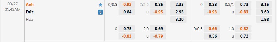 Biến động tỷ lệ kèo Anh vs Đức, 1h45 ngày 27/9 - Ảnh 1