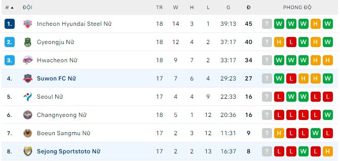 Soi kèo, dự đoán Macao Nữ Sejong vs Nữ Suwon, 14h ngày 26/9 - Ảnh 3