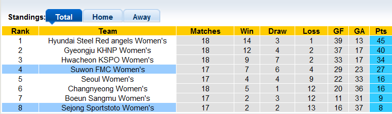 Soi kèo, dự đoán Macao nữ Sejong vs nữ Suwon, 14h ngày 26/9 - Ảnh 4